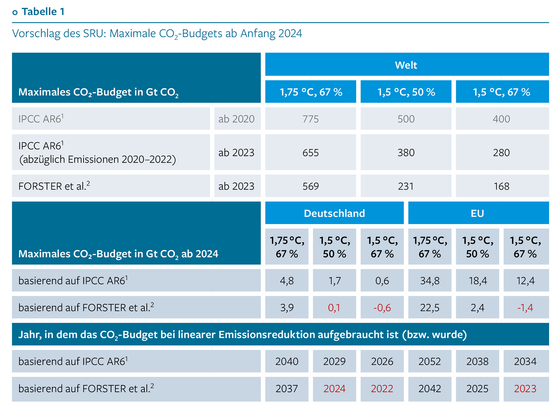 Eine Tabelle aus dem Bericht des SRU mit Berechnungen verschiedener verbleibender CO2-Budgets welt-, EU- und deutschlandweit. 
Das CO2-Budget für Deutschland, um eine Erderhitzung von 1,5°C mit einer Wahrscheinlichkeit von 67% nicht zu überschreiten, ist nach neuen Berechnungen bereits in diesem Jahr  aufgebraucht.