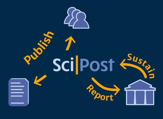 Illustration of SciPost's business model.
A triangle of authors, publications, institutions, with SciPost as central service provider. Authors publish papers; SciPost reports on activities; institutions sustain SciPost.