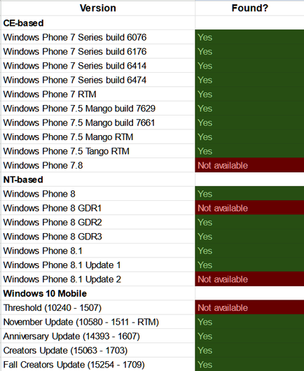 A table detailing found builds I could find of Windows Phone SDKs officially released by Microsoft. Some are not available.