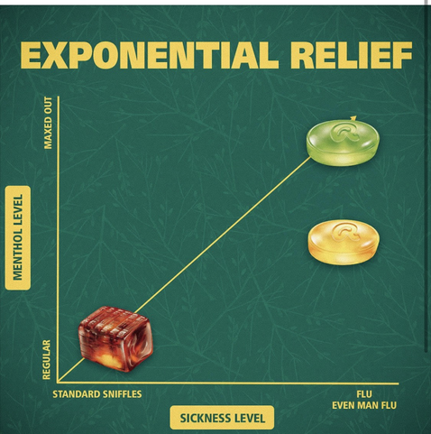 A linear graph claiming to explain ‘exponential’ sickness relief
