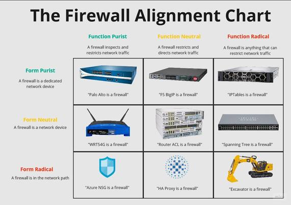 The Firewall Alignment Chart: A 3 by 3 matrix / table. The horizontal axis (columns) are labelled regarding function from left to right: Purist (a firewall inspects and restricts network traffic), neutral (a firewall restricts and directs network traffic) or radical (a firewall is anything that can restrict network traffic). The vertical axis (rows) are labelled regarding form using the same scale from the top to the bottom: Purist (a firewall is a dedicated network device), neutral (a firewall is a network device) or radical (a firewall is in the network path). In the diagonal, from top left to bottom right there's a Palo Alto firewall appliance, a router's ACL and an excavator.