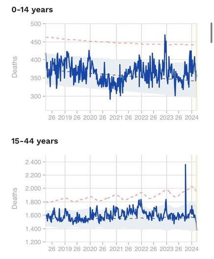 Two line graphs representing the number of deaths in two age groups, 0-14 years and 15-44 years, over a period from 2019 to 2024, with a key showing a dashed line as a reference for previous years