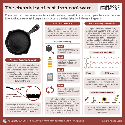 Infographic on the chemistry of cast-iron cookware.
Food sticks to pans because chemical bonds form between the food and the pan. Foods high in protein are particularly susceptible to sticking because the proteins form complexes with metal atoms.
Cast-iron pans are made from an alloy of iron, carbon, and silicon. These pans owe their nonstick properties to the seasoning process, which involves applying a thin layer of oil to the pan and baking it in an oven at high temperature several times.
The oil polymerizes in the high temperature and stops food from sticking by making the surface of the pan smoother and repelling water.
Oil triglycerides in oil contain fatty acids, which have long hydrocarbon chains. At the high temperature used for pan seasoning, hydrocarbon chains break down. Carbon-carbon double bonds in the chains polymerize to form large and complex polymer molecules that stick to the pan.
Oils high in unsaturated fats contain more carbon-carbon double bonds.