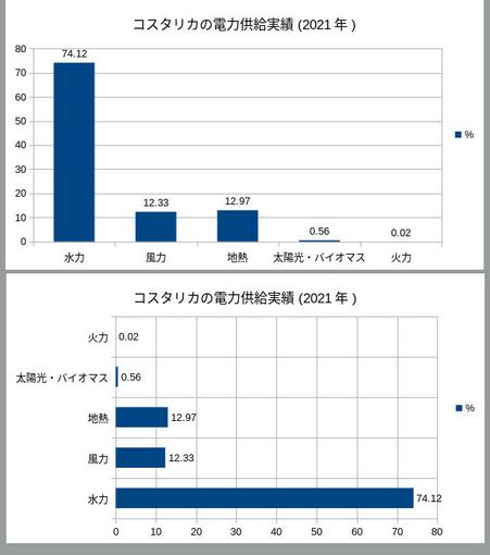 A montage of two charts from Libreoffices's Calc. The top one is vertical columns, the bottom one has a horizontal layout. The columns are labeled with the percentages of Costa Rica's energy production.  The data used for the charts is:
Water Power, 74.12
Wind Power, 12.33
GeoThermal, 12.97
Solar and Biomass, 0.56
Fossil Fuels, 0.02

https://books.libreoffice.org/en/CG71/CG7103-ChartsAndGraphs.html#toc63
