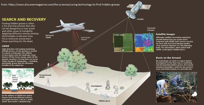 schematic - looking for graves with remote sensing, from Discovery Magazine