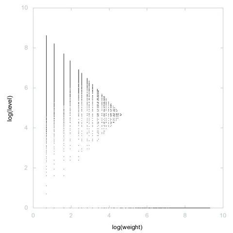 Decomposition into weight × level + jump of A067251 in 2D (log(weight), log(level))