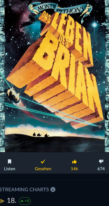 "Das Leben des Brian" bei JustWatch auf Platz 18 der aktuellen Streaming-Charts - kürzlich um 4 Plätze gestiegen.