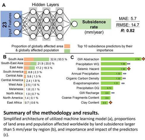 charts & graphs - summary of the methodology and results used in the research paper