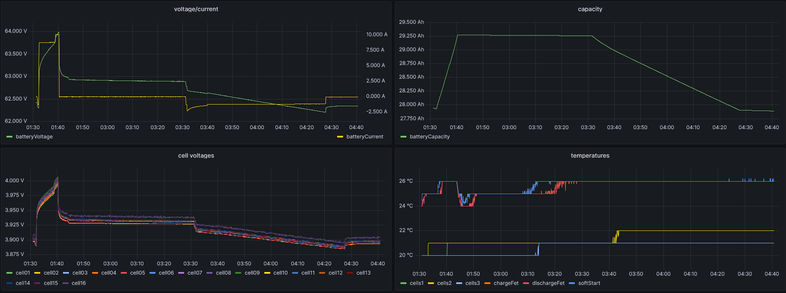 A bunch of Grafana panels showing graphs of battery voltage/current, battery capacity, individual cell voltages and various internal battery temperatures