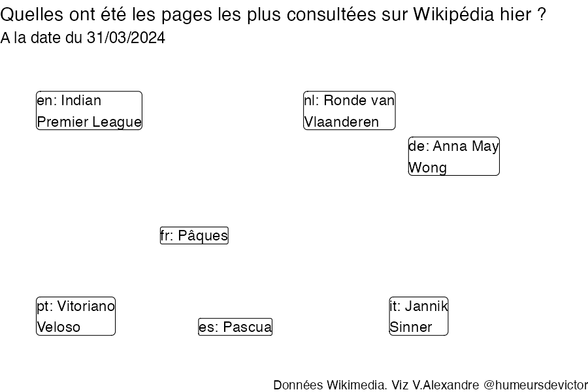 Recherches sur Wikipedia2024-04-01