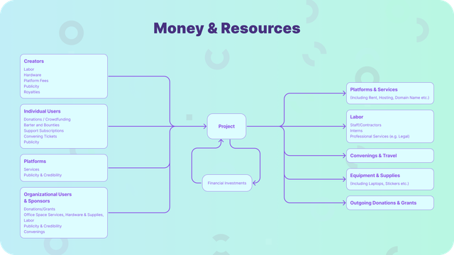 Money and resources flow through a project.

Left side [sources]:

Creators (labor, hardware, platform fees, publicity, royalties)
Individual Users (Donations/crowdfunding, barter and bounties, support subscriptions, convening tickets, publicity)
Platforms (Services, publicity & credibility)
Organizational Users & Sponsors (Donations/Grants, Office Space Services, Hardware & Supplies, Labor, Publicity & Credibility, Convenings)

Flow into: Project (and Financial Investments flow in a cycle from and to Project)

Flow into:

Right side [recipients]

Platforms & Services (Including Rent, Hosting, Domain Name etc.)
Labor (Staff/contractors, interns, Professional services e.g. Legal)
Convenings & Travel
Equipment & Supplies (Including Laptops, Stickers etc.)
Outgoing Donations & Grants