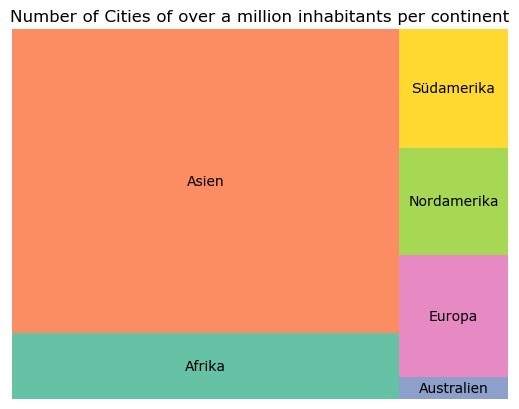 Treemap graph showing the number of cities with over a million inhabitants per continent, with the Asia covering the largest area by far.