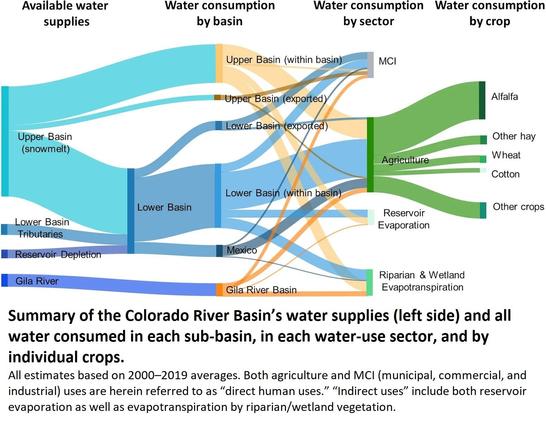 graphic / chart - Summary of the Colorado River Basin’s water supplies (left side) and all water consumed in each sub-basin, in each water-use sector, and by individual crops.