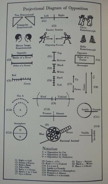 Digital Camera photo (shrunk and cropped) of page 16 of _Opposition_ by C.K. Ogden. The page is taken up by a box with the title "Projectional Diagram of Opposition" and shows about 20 or so different sorts of oppositions (comparisons?). A key at the bottom of the box explaines categories for sorting ways of comparing: 
"Notation: 
C = Opposition by Cut
S = Opposition by Scale
D = Opposition by Definition"
The Comparison examples are labeled from C1 to C14, S1 to S2, and D.
Other parts of the paricular notation for each C1 to D include 'o' '+' 'm ' 'l'  'n' 'not' and 'd'. It may be necessary to read the book in order to get a decent comprehension of ideas that are expressed with these diagrams and notation.