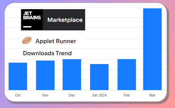 Download trend of JetBrains Applet Runner plugin