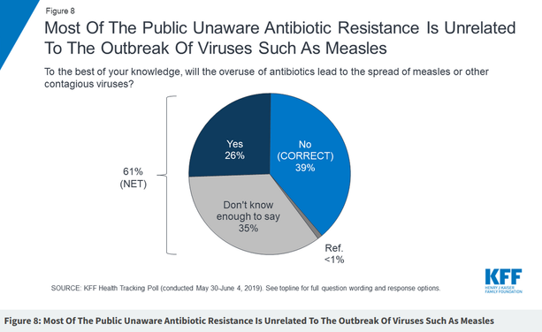 Chart:  Most of the public unaware antibiotic resistance is unrelated to the outbreak of viruses such as measles