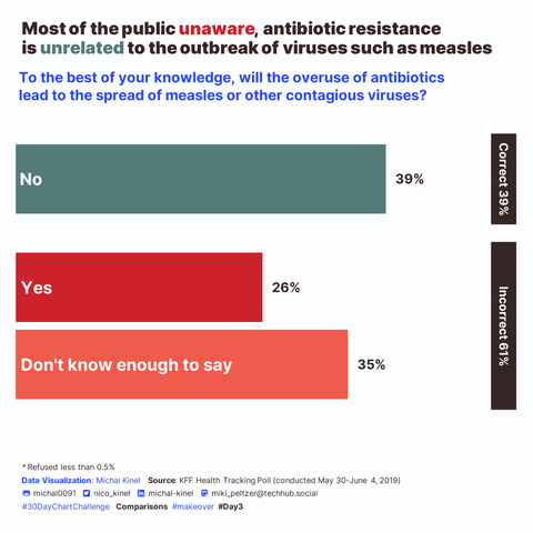 Chart makeover:  Most of the public unaware antibiotic resistance is unrelated to the outbreak of viruses such as measles