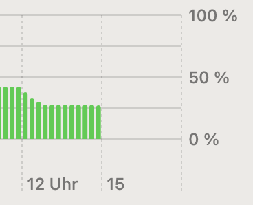 A chart showing the charging state of a laptop battery. Value goes down quickly between 12 and 12:45.