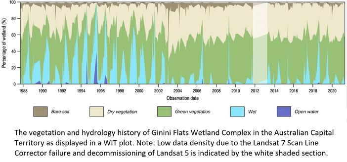 graph - The vegetation and hydrology history of Ginini Flats Wetland Complex in the Australian Capital Territory as displayed in a WIT plot. Note: Low data density due to the Landsat 7 Scan Line Corrector failure and decommissioning of Landsat 5 is indicated by the white shaded section