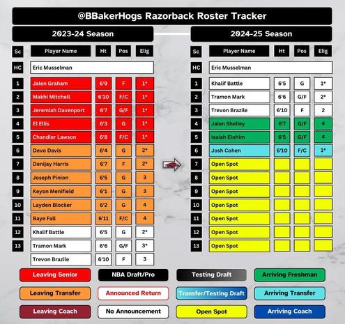 Graphic showing Arkansas Razorback Mens Basketball roster tracking the transfer portal.