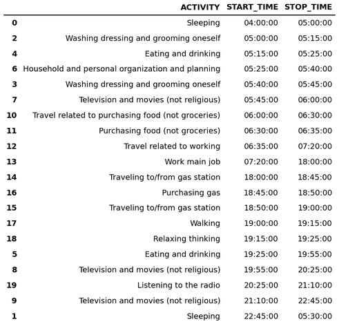 picture of Pandas dataframe showing respondent's time diary