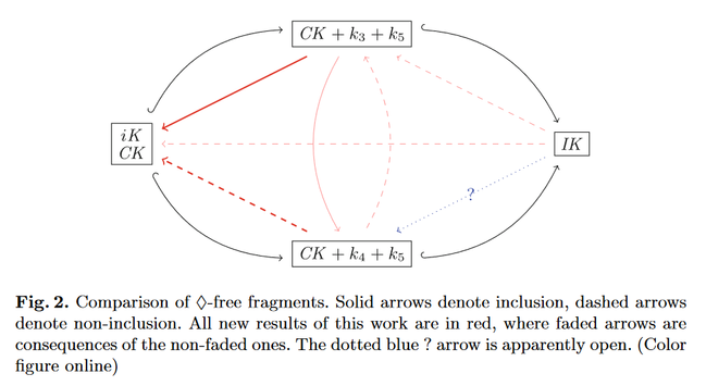 A graph of inclusions and non-inclusions between diamond-free fragments of various intuitionistic modal logics.