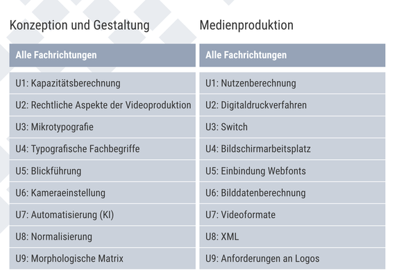 Konzeption und Gestaltung
Alle Fachrichtungen: 
U1: Kapazitätsberechnung
U2: Rechtliche Aspekte der Videoproduktion
U3: Mikrotypografie
U4: Typografische Fachbegriffe
U5: Blickführung
U6: Kameraeinstellung
U7: Automatisierung (KI)
U8: Normalisierung
U9: Morphologische Matrix

Medienproduktion
Alle Fachrichtungen:
U1: Nutzenberechnung
U2: Digitaldruckverfahren
U3: Switch
U4: Bildschirmarbeitsplatz
U5: Einbindung Webfonts
U6: Bilddatenberechnung
U7: Videoformate
U8: XML
U9: Anforderungen an Logos