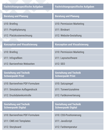Fachrichtungsspeziefische Aufgaben
Beratung und Planung:
 U10: Briefing
 U11: Projektplanung
U12: Platzkostenrechnung
U10: Permission Marketing
U11: Bindeart
U12: Website-Gestaltung

Konzeption und Visualisierung
U10: Briefing
U11: Infografiken
U12: Barrierefreie Webseiten
U10: Permission Marketing
U11: Layoutsoftware
U12: SEO

Gestaltung Technik Print
U10: Barrierefreie PDF-Formulare
U11: Simulation Auflagendruck
U12: Druckdatenkontrolle
U10: Satzspiegel
U11: Tonwertzunahme
U12: Farbkonvertierung

Gestaltung Technik Digital
U10: Barrierefreie PDF-Formulare
U11: CMS mit Templates
U12: Storyboard
U10: CSS-Positionierung
U11: JavaScript
U12: Farbtemperatur