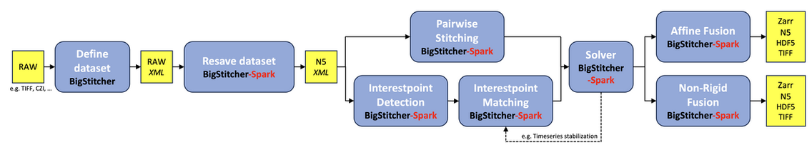 Flow diagram describing the new spark-based BigStitcher software for image registration.