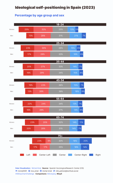 Ideological self-positioning in Spain (2023) by age and sex