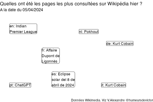 Recherches sur Wikipedia2024-04-06