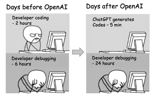 2-phase comic of a developer at a computer. 

1st: Days before OpenAI
Developer coding: 2 hours
Developer debugging: 6 hours

2nd: ChatGPT generates code: 5 minutes
Developer debugging: 24 hours