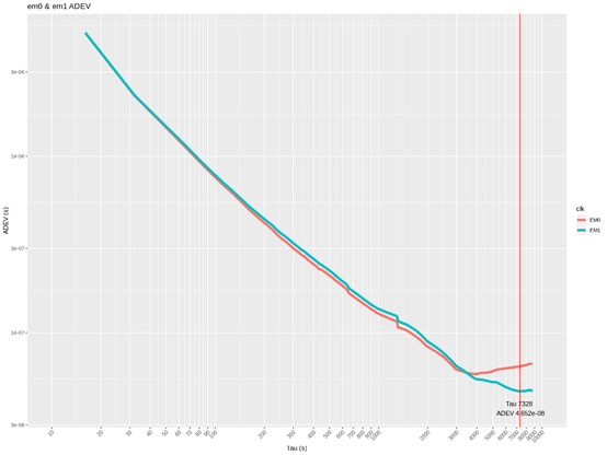 A plot of Allan deviation of the two devices.  They have a nicely downward slope from 16s to about 600s. They the get a little wobbly as they continue down.  EM0 starts to turn upward around 3600s.  EM1 continues down but at a lesser slope until the end at about 9000s.