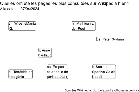 Recherches sur Wikipedia2024-04-08