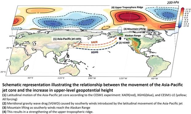 maps with model - Schematic representation illustrating the relationship between the movement of the Asia-Pacific jet core and the increase in upper-level geopotential height