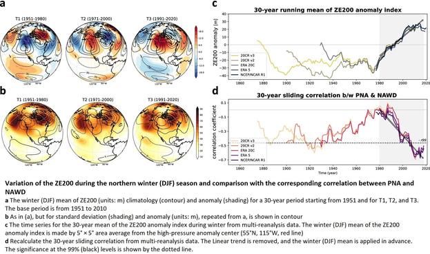 maps and charts - Variation of the ZE200 during the northern winter (DJF) season and comparison with the corresponding correlation between PNA and NAWD.