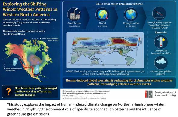 graphic / schematic - This study explores the impact of human-induced climate change on Northern Hemisphere winter weather, highlighting the dominant role of specific teleconnection patterns and the influence of greenhouse gas emissions.