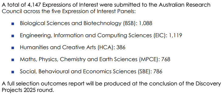 Excerpt from ARC’s summary of EOI selection process showing number of EOIs submitted to each of the 5 different panels. BSB: 1088; EIC: 1119; HCA: 386; MPCE: 768; SBE: 786