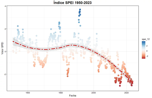 Valor del índice SPEI, de 1950 a 2023, para un punto del estado de Mato Grosso, Brasil (Coordenadas: -10.25, -60.25). Cada punto representa el valor de los 12 meses previos en una ventana móvil de 1 mes. La línea indica el ajuste de regresión loess y su área sombreada el intervalo de confianza al 99%. Se observa una tendencia persistente y cada vez más negativa durante los últimos 10 años.