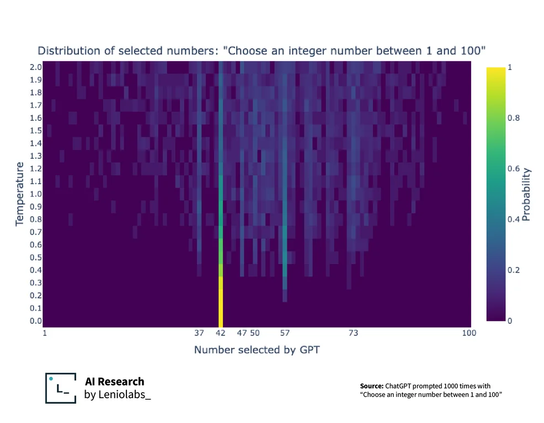 This visualization shows the probability of ChatGPT selecting a certain number between 1 to 100. The colour-coded diagram reveals that numbers such as 37, 47 and 57 are among those with higher probability. But the one that clearly sticks out is 42 - the number a supercomputer in Douglas Adams’ book “The Hitchhiker’s Guide to the Galaxy,” gives to “the Ultimate Question of Life, the Universe, and Everything.”