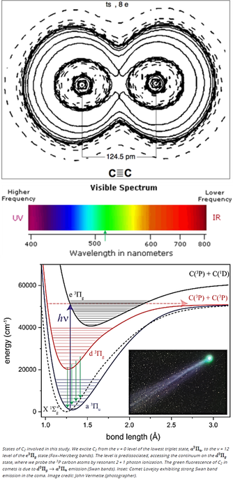 1. Graphic of Diatomic carbon. Source: https://www.researchgate.net/figure/Dicarbon-moleculeThe-original-figure-is-from-4-Used-under-Creative-Commons-License_fig4_328571186

2. Graph from paper showing emissions at various energy levels. The green fluorescence of C2 in comets is due to d3Πg → a3Πu emission (Swan bands).