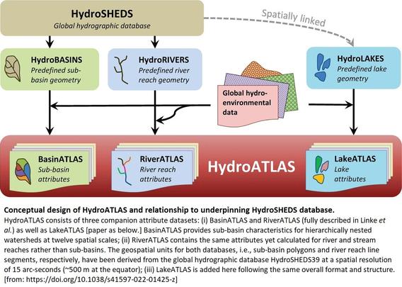 graphic - conceptual design of HydroATLAS and relationship to underpinning HydroSHEDS database