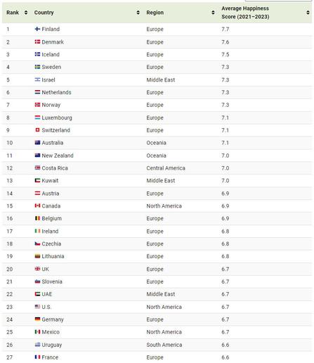table- survey results - global happiness 2024 - top 28 results