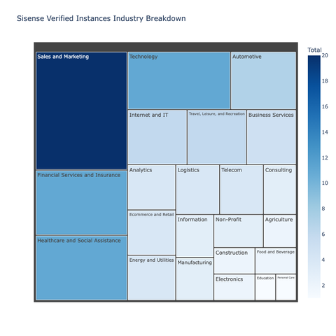 Treemap in blue gradient with largest boxes titled, "Sales and Marketing," "Financial Services and Insurance," "Healthcare and Social Assistance," and "Technology"