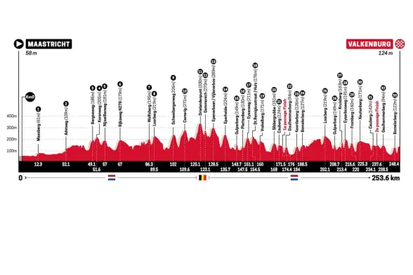 Streckenprofil des Amstel Gold Race 2024