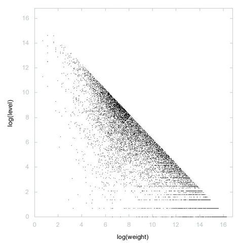 Decomposition into weight × level + jump of A071395 in 2D (log(weight), log(level))