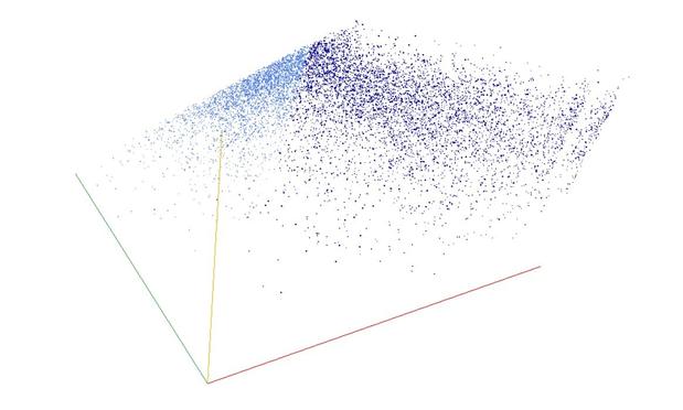 Decomposition into weight × level + jump of A071395 in 3D (threejs - WebGL) (log(weight), log(level), log(jump))