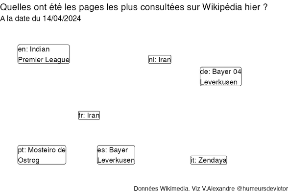 Recherches sur Wikipedia2024-04-15