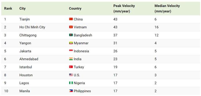 table - 10 Fastest Sinking Coastal Cities globally