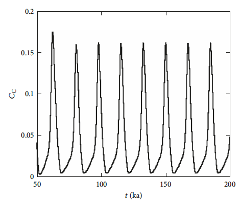 Plot showing an oscillating concentrations of calcite as a function of time. This is a numerical solution of a dynamical system formulated by Ivan L'Heureux (2018) describing self-organization in carbonate sediment, which results in emergent patterns that can be confused with Milankovich periodicity,